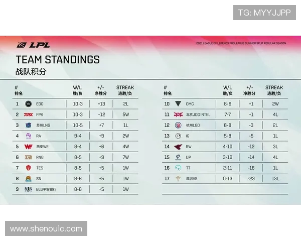 全球挑战赛最新积分榜LNG战队以68分稳居第一名